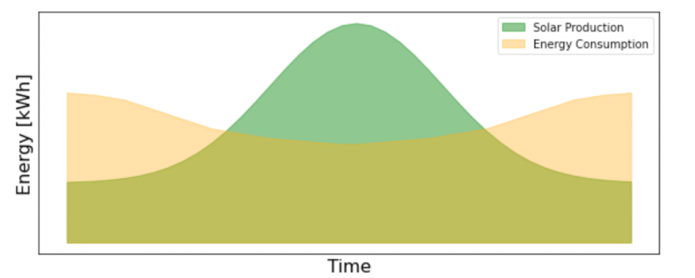 Residential Energy Consumption vs. Solar Production