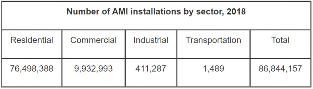 Smart Meter Deployments in 2018